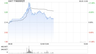 中國船舶租賃午前漲超5% 機構(gòu)指船舶租賃滲透率有望提升