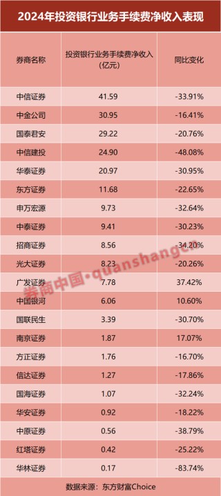 放榜！21家上市券商業(yè)績(jī)大PK，前十座次生變！這家“黑馬”暴賺10倍