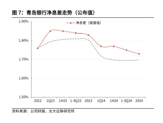 2024年歸母凈利潤增長20.16% 青島銀行：“對等關稅”對業(yè)務的影響相對有限