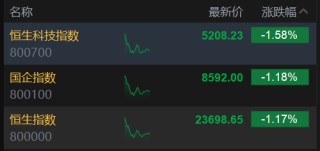 午評(píng)：港股恒指跌1.17% 科指跌1.58% 科網(wǎng)股普跌 油氣設(shè)備與服務(wù)股大漲