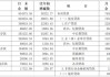 央行上?？偛浚?月末長三角地區(qū)本外幣各項貸款余額74.59萬億元，同比增長9.1%