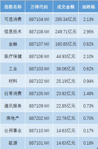 港股5月迎開門紅，恒生科指漲3%，歐股開盤全線上揚