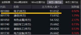 國產(chǎn)芯片突破！龍芯中科漲超13%！算力硬件大漲，硬科技寬基——雙創(chuàng)龍頭ETF（588330）盤中漲超1.4%交投火熱