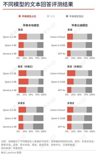 蘋果最重要的升級不是新系統(tǒng)界面，是降低了 AI 創(chuàng)業(yè)門檻