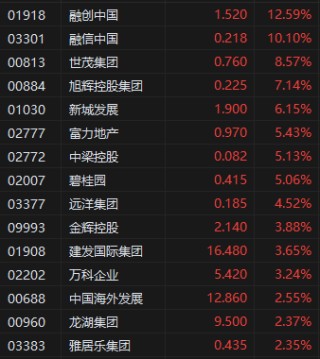 午評：港股恒指跌1.55% 科指跌0.96% 中船防務(wù)漲超15%