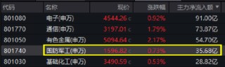 國防軍工局部高溫，內(nèi)蒙一機(jī)、際華集團(tuán)漲停！512810五連漲，收盤價(jià)創(chuàng)7個(gè)月新高，換手率繼續(xù)領(lǐng)跑
