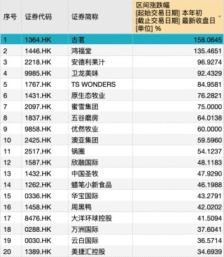 消費新股IFBH暗盤大漲超60%
