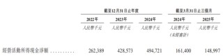 巴奴火鍋增速放緩 涉"假羊肉"風波當年營收凈利齊飆升