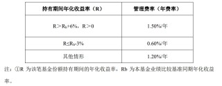下周二開(kāi)售！16只浮動(dòng)費(fèi)率基金披露招募書(shū)，新機(jī)制下管理費(fèi)這么收