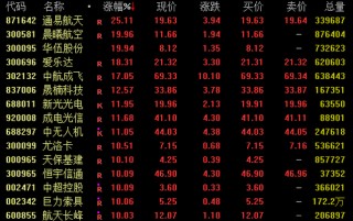 漲停潮！軍工板塊大爆發(fā)！