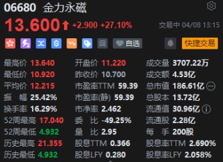 金力永磁拉升大漲逾27% 公司積極布局人形機(jī)器人組件