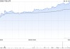 大摩：料中金公司股價(jià)未來30天上升 目標(biāo)價(jià)18.8港元