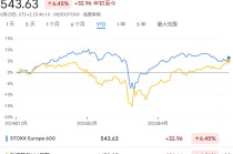 歷史新高的美股，正在考驗投資者對歐股的信仰