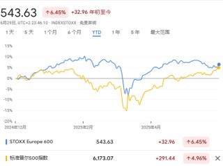 歷史新高的美股，正在考驗投資者對歐股的信仰