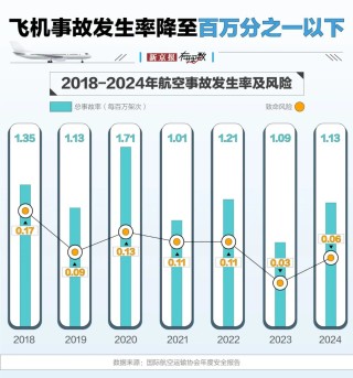 航空安全數(shù)據(jù)透視：事故率降至百萬分之一，為何悲劇仍在發(fā)生？