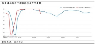 滌綸短纖：成本下滑及供需轉(zhuǎn)弱 價(jià)格震蕩下跌