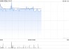優(yōu)品360績后漲逾6% 年度公司擁有人應(yīng)占溢利約2.475億港元