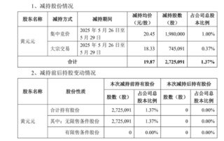 套現逾5400萬元，會暢通訊原實控人完成清倉減持