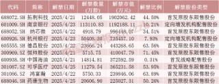 下周A股解禁超840億元，這些股票流通盤將翻倍