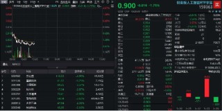 分紅方案發(fā)布后，新易盛跌5%，創(chuàng)業(yè)板人工智能ETF下挫逾1.5%，資金逢跌入場
