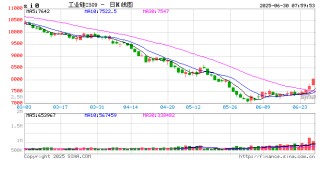 工業(yè)硅、多晶硅期貨強勢反彈，進入反轉(zhuǎn)階段？