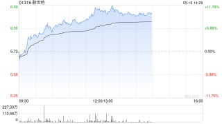 耐世特現(xiàn)漲超7% 自動駕駛帶動SBW系統(tǒng)滲透率提高公司有望受益