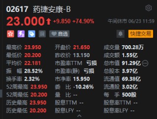 午評：港股恒指跌0.13% 科指微跌 半導體板塊走強 新股藥捷安康-B盤中一度漲超80%