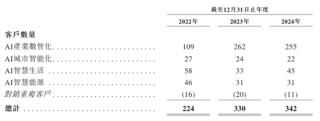 特斯聯(lián)累虧近53億再沖港交所：毛利率波動劇烈，賬面資金驟降