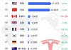 特斯拉前四月全球銷量榜Top10：除了加拿大 其它國家全部都跌了