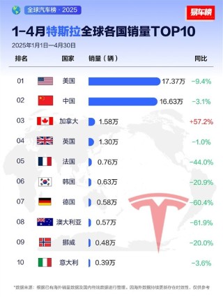 特斯拉前四月全球銷(xiāo)量榜Top10：除了加拿大 其它國(guó)家全部都跌了