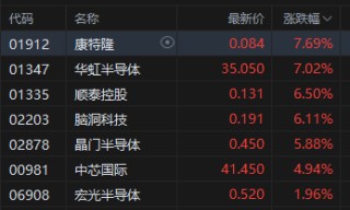 午評：港股恒指跌0.13% 科指微跌 半導體板塊走強 新股藥捷安康-B盤中一度漲超80%