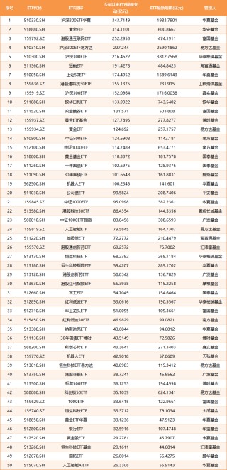 2025年上半年單只ETF規(guī)模增長TOP50榜單：寬基指數(shù)、黃金與港股主題、債券類“受寵”(附圖)