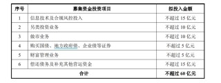 本月第三家！中泰證券60億元定增獲受理