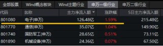 超百億主力資金狂涌！電子板塊領(lǐng)漲兩市，PCB午后異動沖高，滬電股份漲停，電子ETF（515260）盤中漲逾1．5%