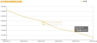 長(zhǎng)江銅周評(píng)：“25%汽車(chē)關(guān)稅”致命一擊？銅價(jià)周漲幅一夜歸零引發(fā)市場(chǎng)巨震（第13周）