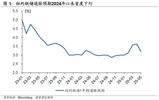 周浩：大數(shù)據(jù)顯示，美國(guó)通脹更讓市場(chǎng)困擾
