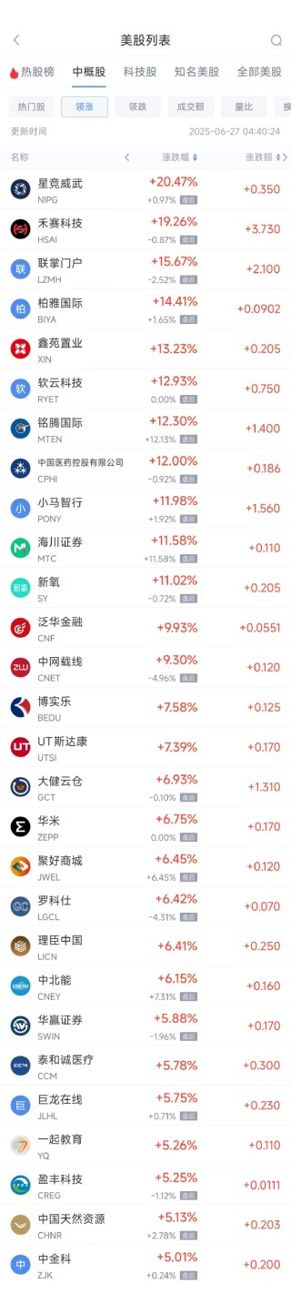 周四熱門中概股漲跌不一 小馬智行漲11.98%，小鵬汽車跌6.51%