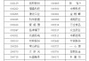 A股重要指數(shù)調整，即將生效！（附名單）