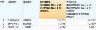 金融科技超額表現(xiàn)，資金強(qiáng)勢(shì)入局，159851近兩日吸金2億元！金融“新政”箭在弦上？