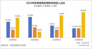 游客量增長(zhǎng)越多，國(guó)內(nèi)景區(qū)反而越賠錢了