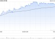 大摩：升波司登目標(biāo)價至5.8港元 重申“增持”評級