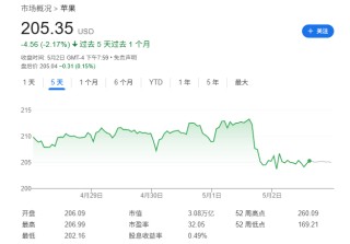 Mag 7一季報(bào)：蘋果、亞馬遜雙輸，微軟是最大贏家