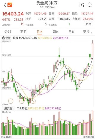 漲破3000美元后，還在“狂飆”
