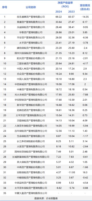 保險(xiǎn)資管2024年經(jīng)營(yíng)盤點(diǎn)：行業(yè)營(yíng)收突破415億，頭部五強(qiáng)狂攬56%份額