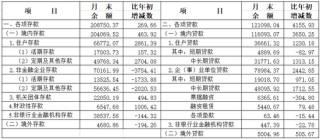 2025年4月份上海貨幣信貸運(yùn)行情況