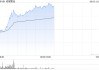 老鋪黃金早盤漲超5%創(chuàng)新高 機構(gòu)看好其估值水平提升