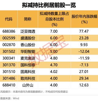 “688386”，兩股東高位減持！下周28股面臨解禁