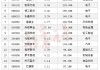 突發(fā)，全球跳水！原因找到了