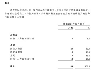 消費新股IFBH暗盤大漲超60%