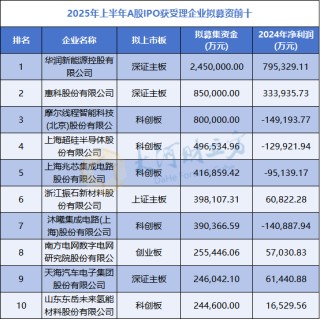 A股IPO大爆發(fā)，半年受理177家